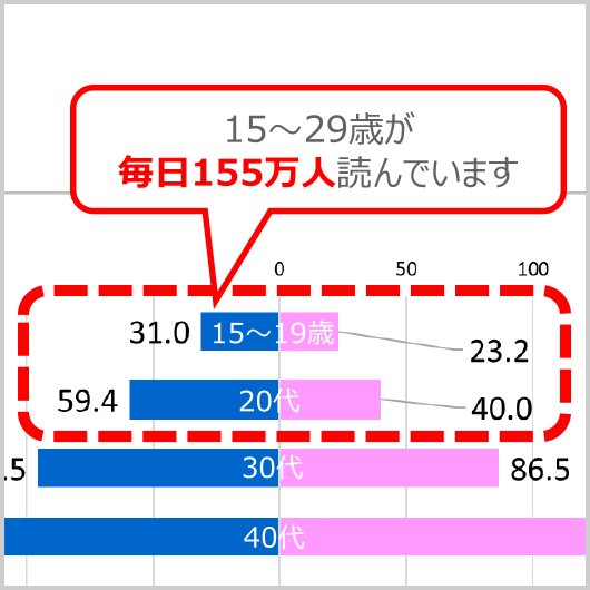 「デイリー読者数」による読売新聞の読者像分析