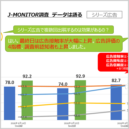 J-MONITORの調査結果から、シリーズ広告の広告効果について分析