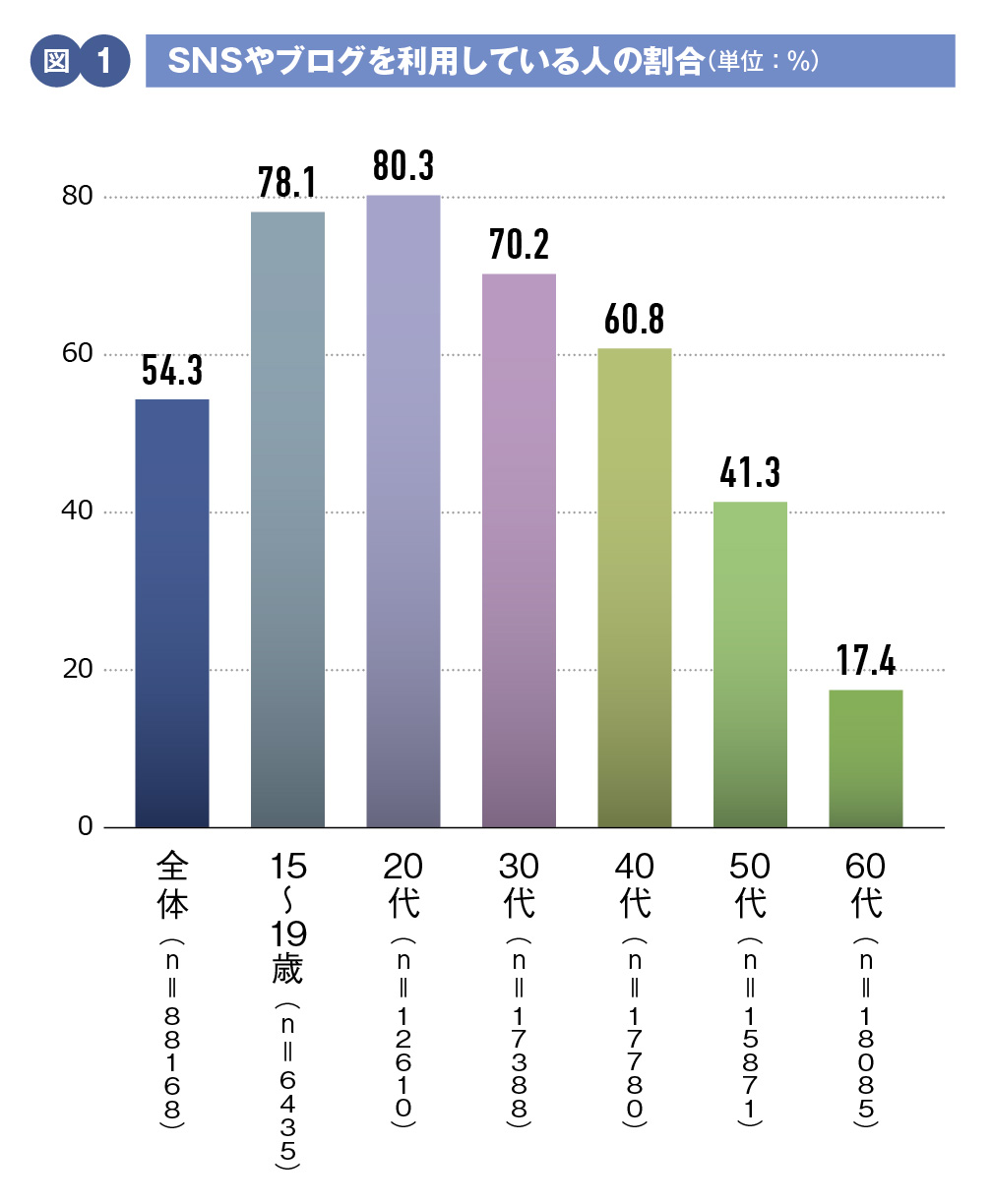 【図1】SNSやブログを利用している人の割合