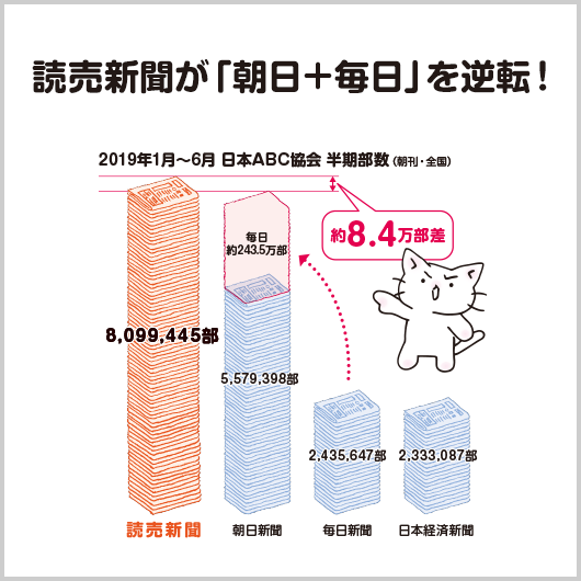 【読売新聞の゛届くチカラ”】19年上半期部数で読売が朝日＋毎日を上回る