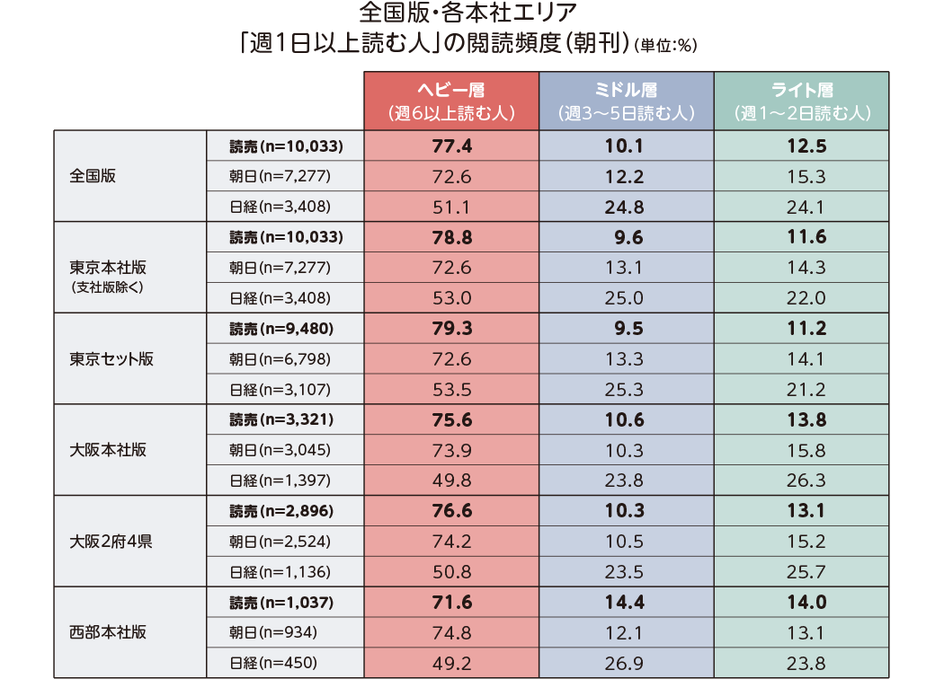 全国版・各本社エリア「週1回以上読む人」の閲読頻度(朝刊)