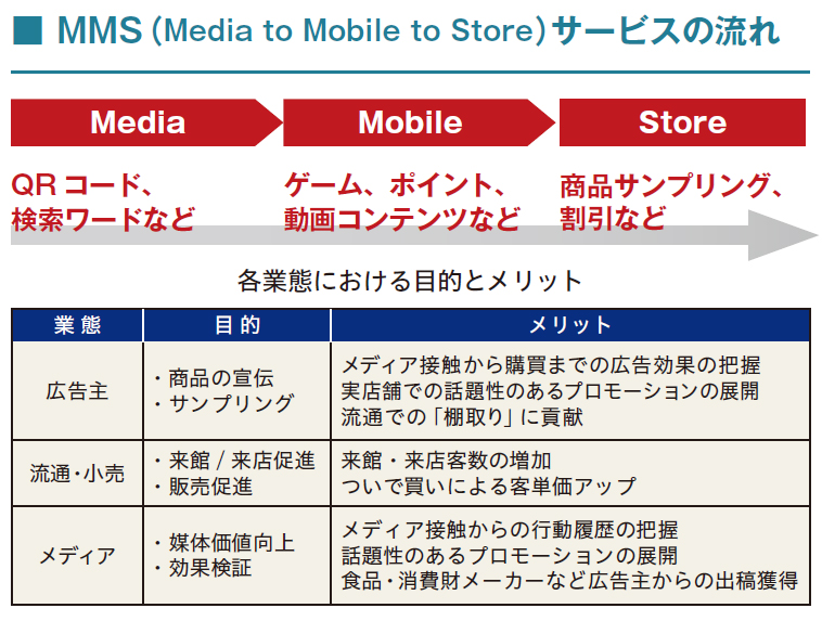 MMS(Media Mobile Store)サービスの流れ「